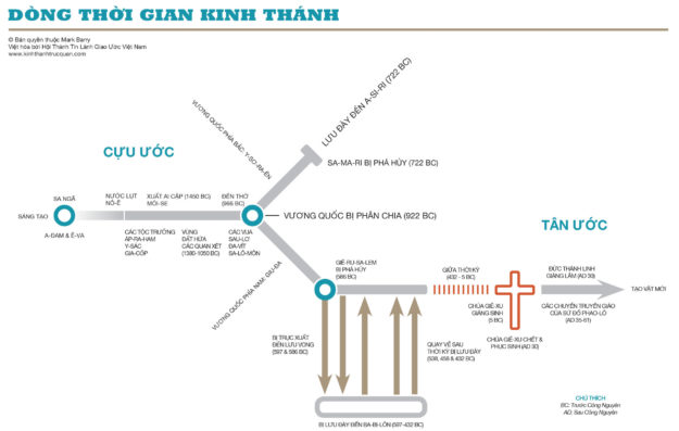 009-dong-thoi-gian-Kinh-Thanh-1