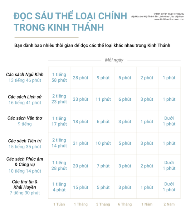 003-doc-sau-the-loai-chinh-trong-kinh-thanh